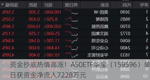 资金抄底热情高涨！A50ETF华宝（159596）单日获资金净流入7228万元