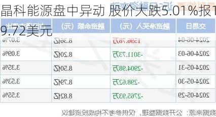 晶科能源盘中异动 股价大跌5.01%报19.72美元