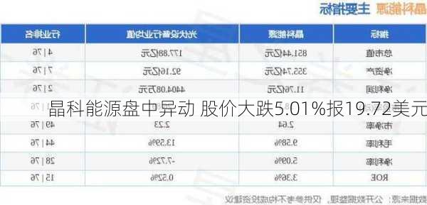 晶科能源盘中异动 股价大跌5.01%报19.72美元