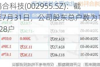 鸿合科技(002955.SZ)：截至7月31日，公司股东总户数为15728户