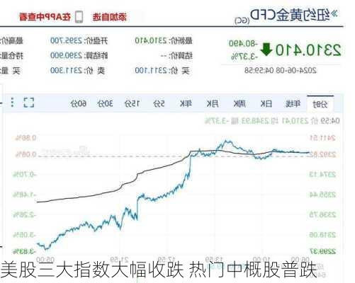 美股三大指数大幅收跌 热门中概股普跌