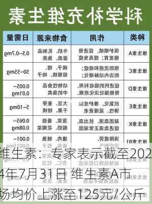 维生素：专家表示截至2024年7月31日 维生素A市场均价上涨至125元/公斤