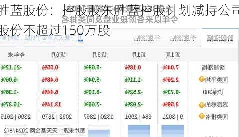 胜蓝股份：控股股东胜蓝控股计划减持公司股份不超过150万股