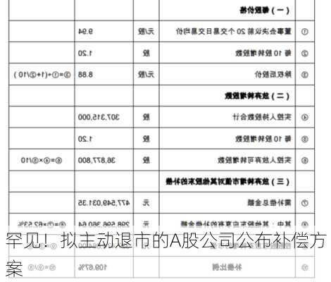 罕见！拟主动退市的A股公司公布补偿方案