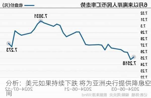 分析：美元如果持续下跌 将为亚洲央行提供降息空间