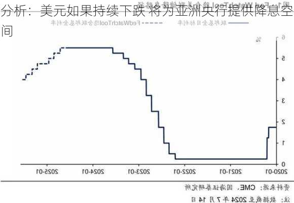 分析：美元如果持续下跌 将为亚洲央行提供降息空间