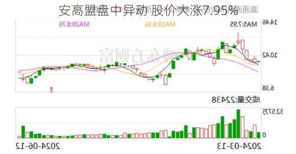 安高盟盘中异动 股价大涨7.95%