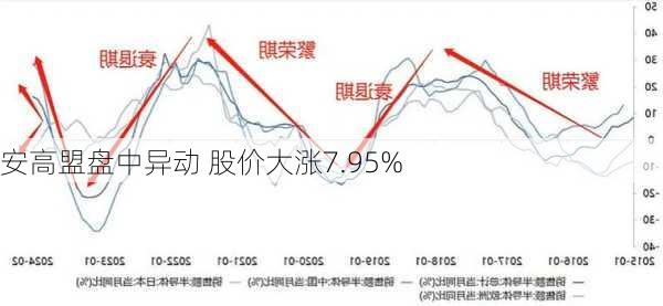 安高盟盘中异动 股价大涨7.95%