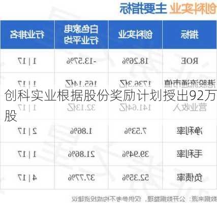 创科实业根据股份奖励计划授出92万股