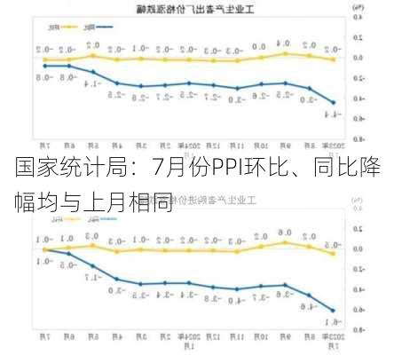 国家统计局：7月份PPI环比、同比降幅均与上月相同