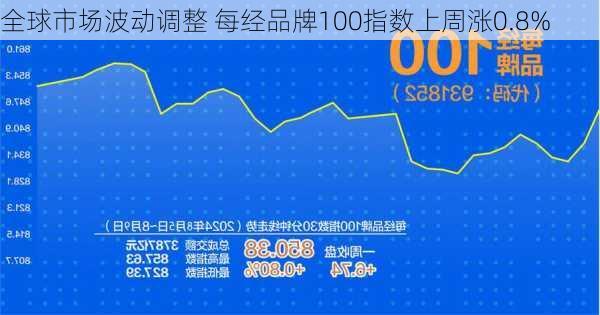 全球市场波动调整 每经品牌100指数上周涨0.8%