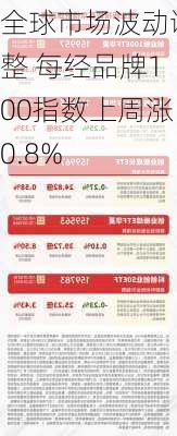 全球市场波动调整 每经品牌100指数上周涨0.8%