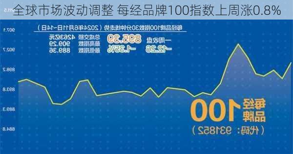 全球市场波动调整 每经品牌100指数上周涨0.8%