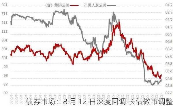 债券市场：8 月 12 日深度回调 长债做市调整