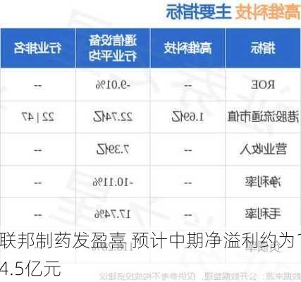 联邦制药发盈喜 预计中期净溢利约为14.5亿元