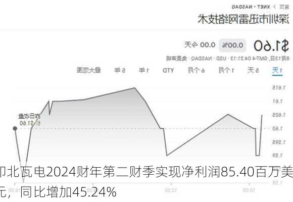 印北瓦电2024财年第二财季实现净利润85.40百万美元，同比增加45.24%