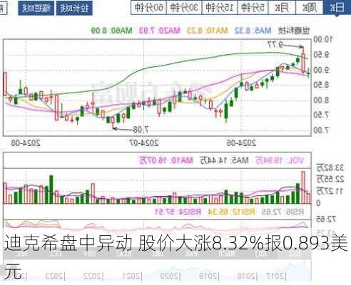 迪克希盘中异动 股价大涨8.32%报0.893美元