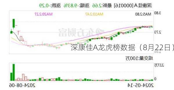 深康佳A龙虎榜数据（8月22日）