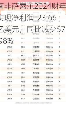 南非萨索尔2024财年实现净利润-23.66亿美元，同比减少577.98%