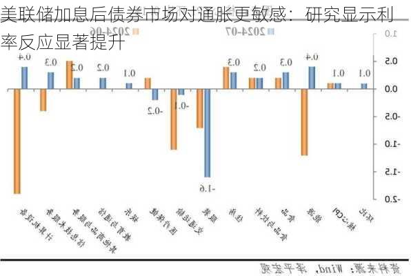 美联储加息后债券市场对通胀更敏感：研究显示利率反应显著提升