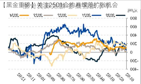 【黑金重磅】关注2501合约卷螺差扩张机会