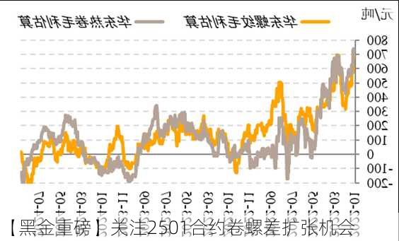 【黑金重磅】关注2501合约卷螺差扩张机会