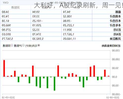 大利好，A股纪录刷新，周一见！