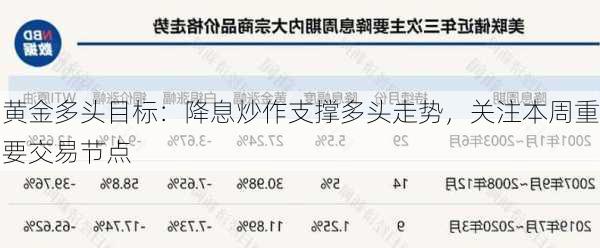 黄金多头目标：降息炒作支撑多头走势，关注本周重要交易节点