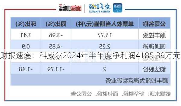 财报速递：科威尔2024年半年度净利润4185.39万元