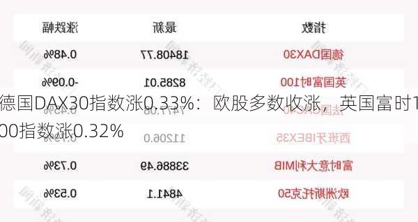 德国DAX30指数涨0.33%：欧股多数收涨，英国富时100指数涨0.32%