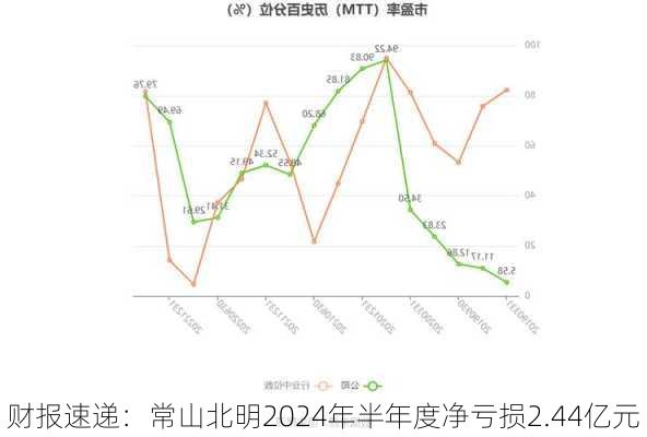 财报速递：常山北明2024年半年度净亏损2.44亿元