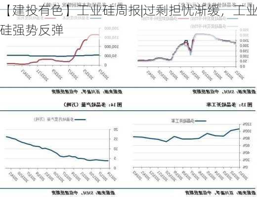 【建投有色】工业硅周报|过剩担忧渐缓，工业硅强势反弹