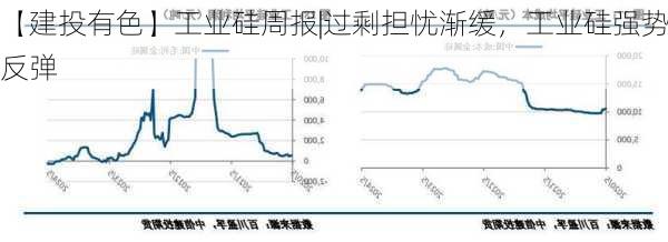 【建投有色】工业硅周报|过剩担忧渐缓，工业硅强势反弹