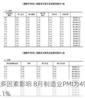 多因素影响 8月制造业PMI为49.1%