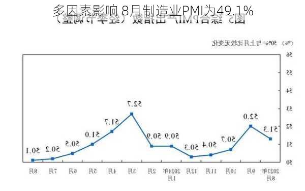 多因素影响 8月制造业PMI为49.1%