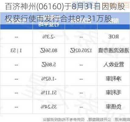 百济神州(06160)于8月31日因购股权获行使而发行合共87.31万股