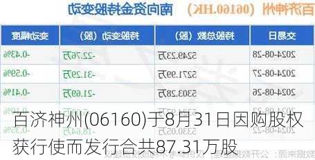 百济神州(06160)于8月31日因购股权获行使而发行合共87.31万股