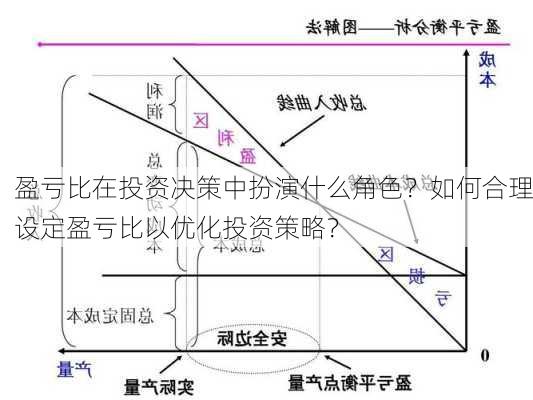 盈亏比在投资决策中扮演什么角色？如何合理设定盈亏比以优化投资策略？