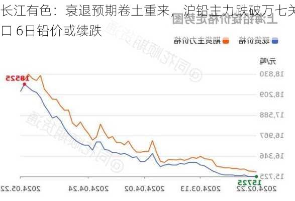 长江有色：衰退预期卷土重来，沪铅主力跌破万七关口 6日铅价或续跌