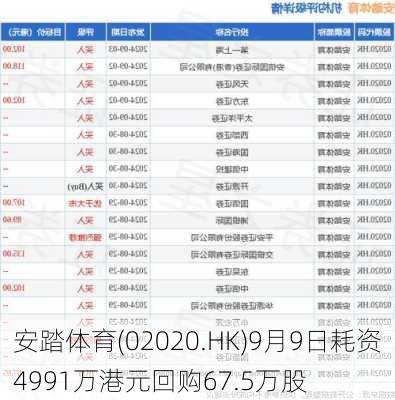 安踏体育(02020.HK)9月9日耗资4991万港元回购67.5万股