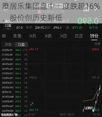 雅居乐集团盘中一度跌超16%，股价创历史新低