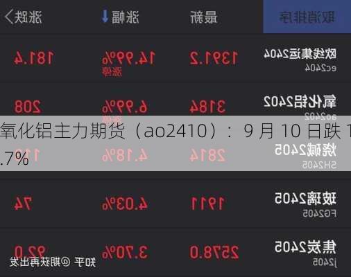 氧化铝主力期货（ao2410）：9 月 10 日跌 1.7%