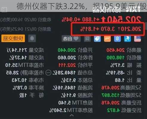 德州仪器下跌3.22%，报195.9美元/股