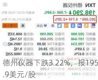 德州仪器下跌3.22%，报195.9美元/股