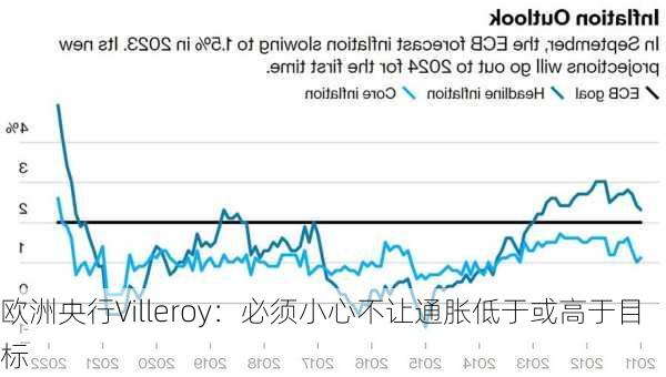 欧洲央行Villeroy：必须小心不让通胀低于或高于目标