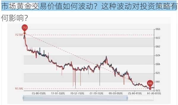 市场黄金交易价值如何波动？这种波动对投资策略有何影响？