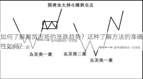 如何了解期货市场的涨跌趋势？这种了解方法的准确性如何？