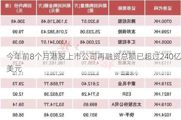 今年前8个月港股上市公司再融资总额已超过240亿美元