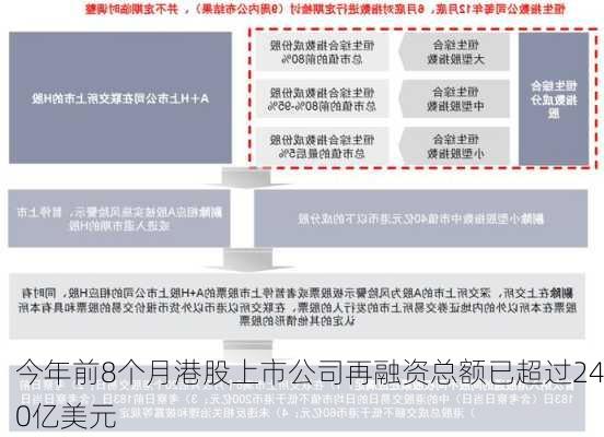 今年前8个月港股上市公司再融资总额已超过240亿美元