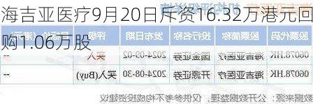 海吉亚医疗9月20日斥资16.32万港元回购1.06万股